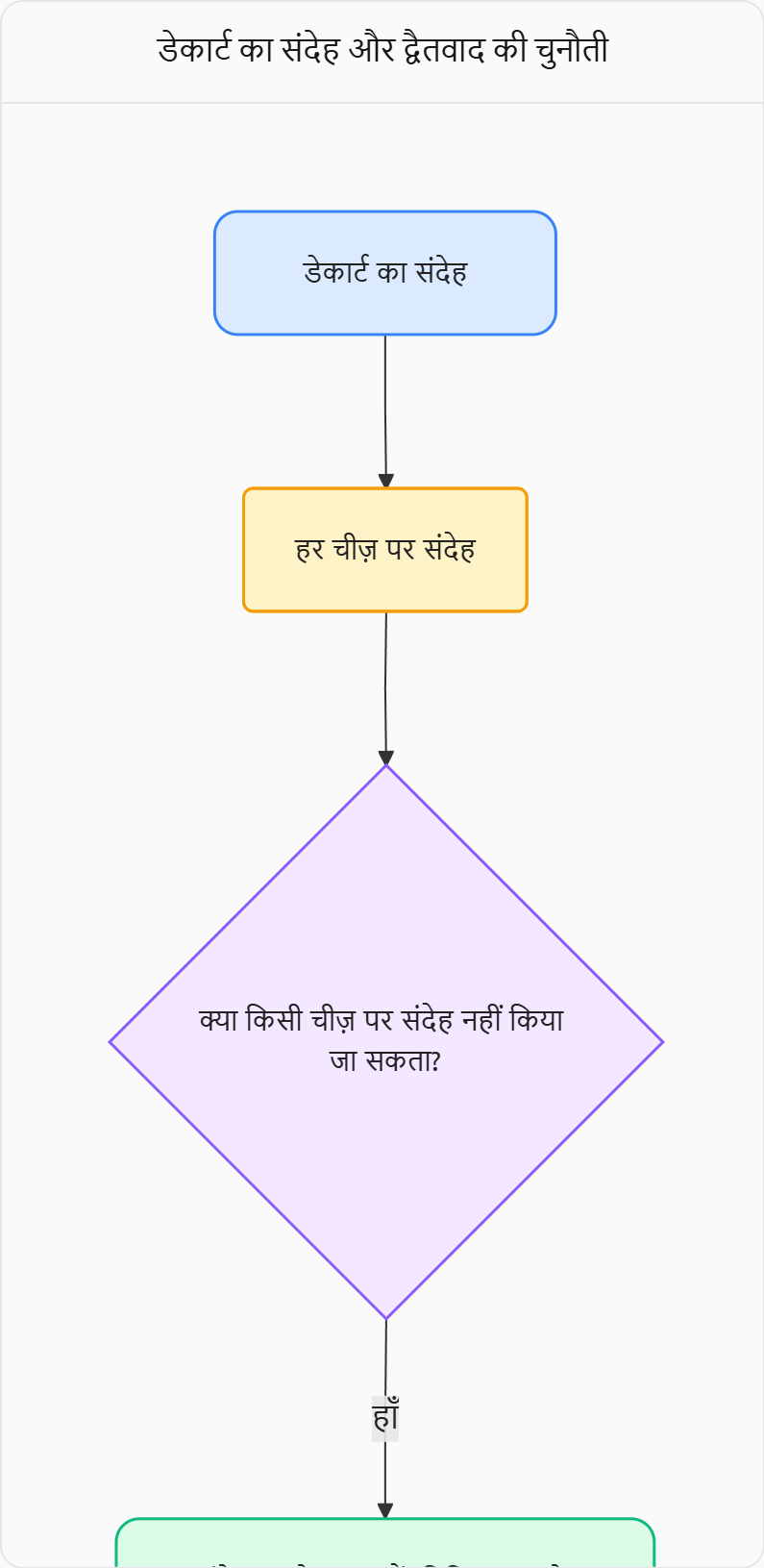 डेकार्ट द्वैतवाद फ्लोचार्ट