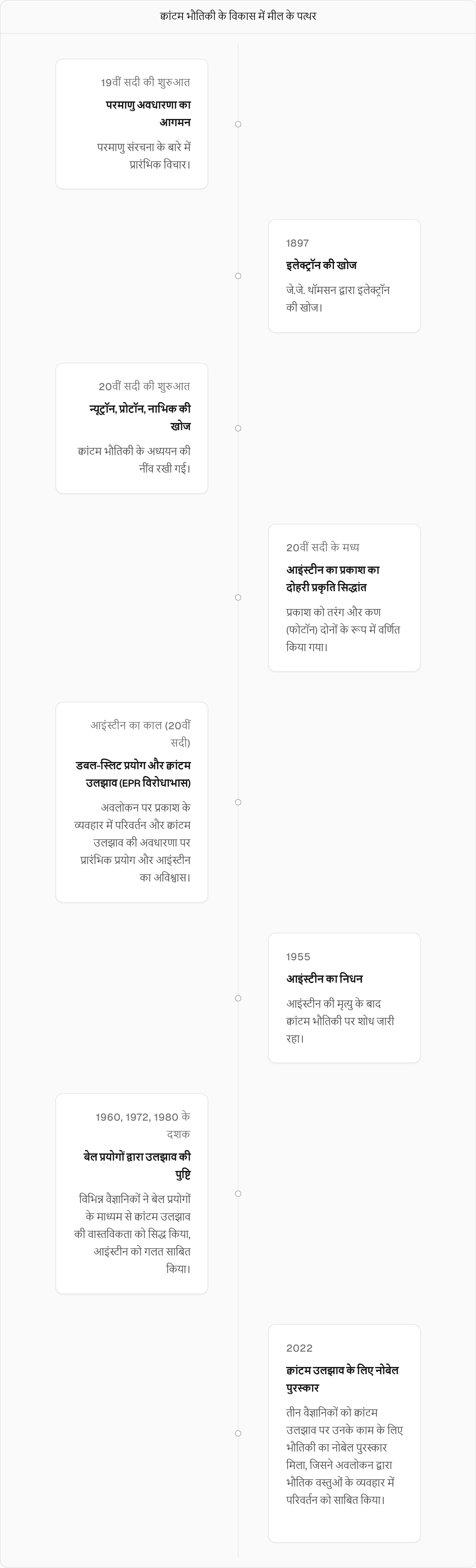 क्वांटम भौतिकी टाइमलाइन