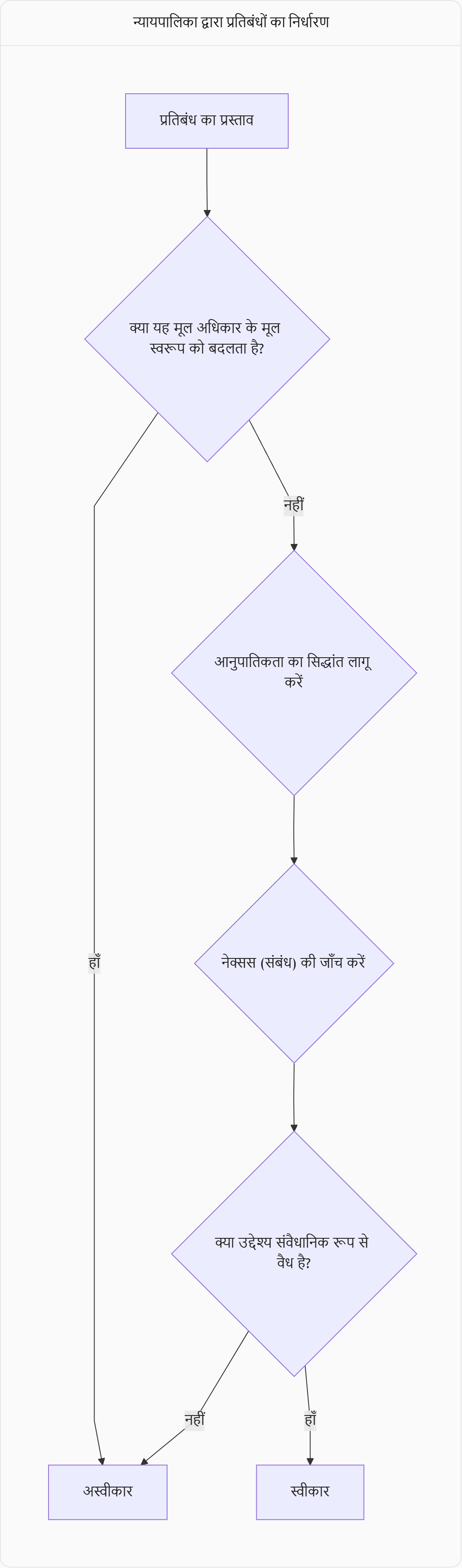 न्यायिक प्रक्रिया फ्लोचार्ट