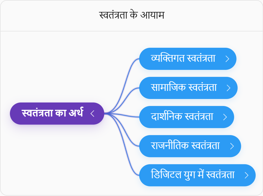 स्वतंत्रता के विभिन्न आयामों का माइंड मैप