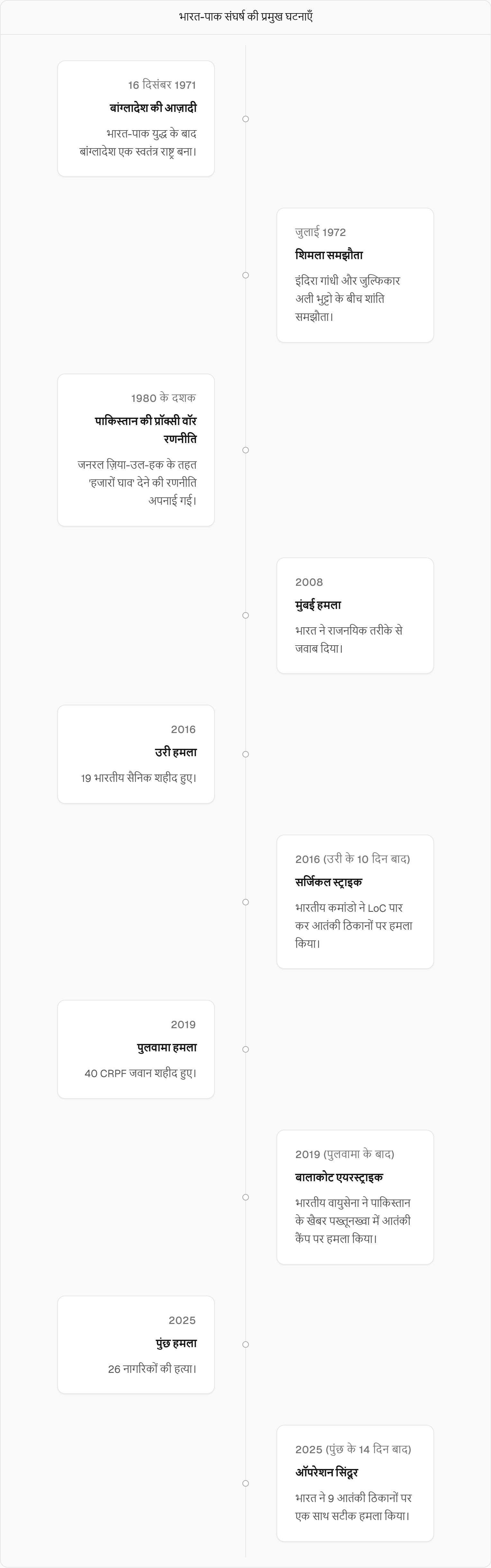 1971 युद्ध की टाइमलाइन