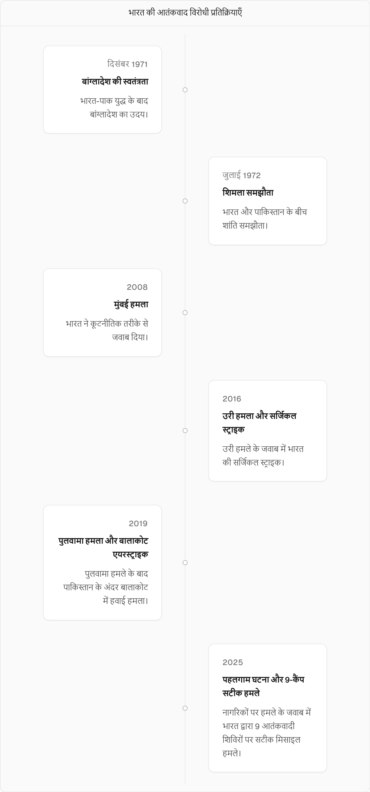 भारत की आतंकवाद विरोधी प्रतिक्रियाएँ